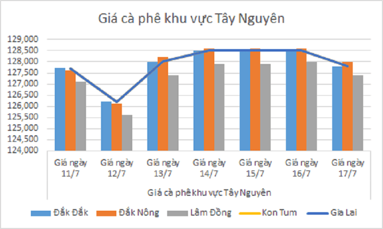 Bieu do gia ca phe ngay 17.7.2024_1721185755.png